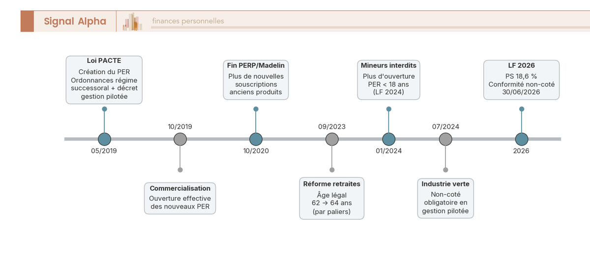 Frise chronologique annotée retraçant les 13 jalons réglementaires majeurs du plan épargne retraite, de la loi PACTE 2019 aux échéances 2026.