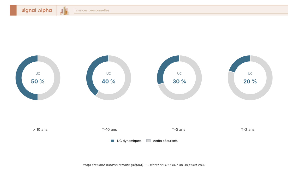 Quatre petits donuts juxtaposés horizontalement représentant la même allocation 'équilibré horizon retraite' (allocation par défaut imposée par décret) au fil du temps. Aide à comprendre la mécanique de réduction automatique du risque à l'approche de la retraite et à décider si conserver le mode par défaut ou opter pour un profil prudent ou dynamique.