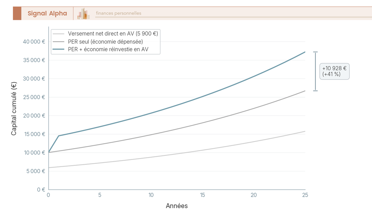 Graphique en courbes comparant capital PER seul, PER plus économie d'impôt réinvestie en assurance-vie et versement direct net en AV sur 25 ans.