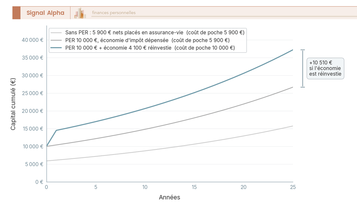 Trois courbes de capitalisation sur 25 ans, axe horizontal = années 0 à 25, axe vertical = capital cumulé en €, pour un versement PER de 10 000 € à TMI 41 % et un rendement net de 4 %. À coût de poche identique (5 900 €), le PER seul atteint 26 658 € contre 15 728 € pour un placement direct en assurance-vie. La troisième courbe ajoute l'économie d'impôt de 4 100 €, remboursée en N+1 et réinvestie 24 ans, qui porte le total à 37 168 € pour un coût de poche de 10 000 €. Chaque courbe indique son coût de poche en légende, les trois n'étant pas équivalentes.