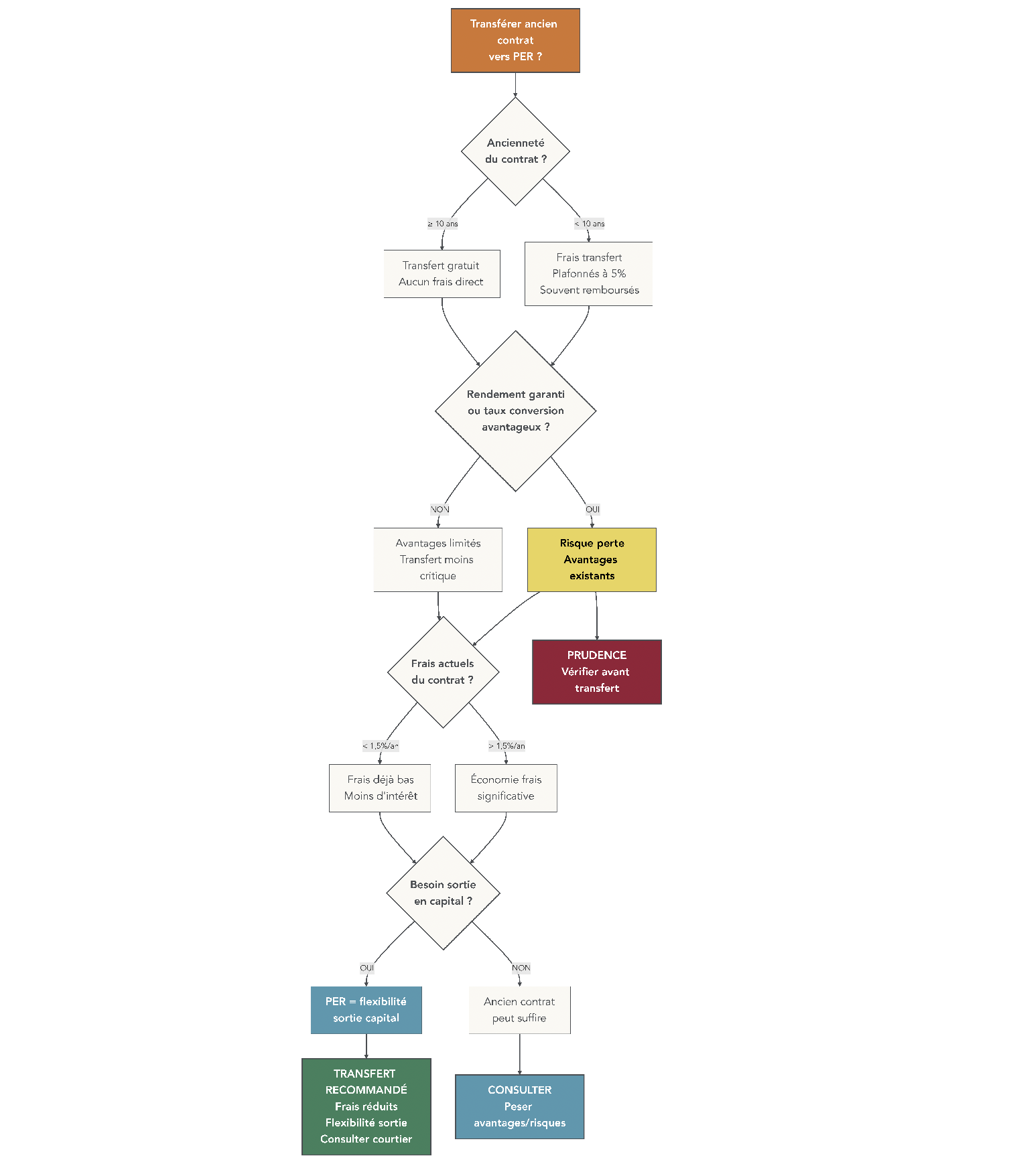 Schéma décisionnel indiquant dans quels cas il est intéressant de transférer un ancien contrat PERP, Madelin ou PERCO vers un PER moderne, en fonction de l’ancienneté, des frais et des avantages garantis.