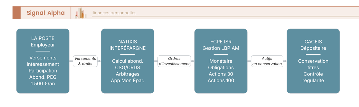 Diagramme de flux représentant les 4 acteurs du plan épargne salariale La Poste : salarié, Natixis Interépargne, FCPE et CACEIS.