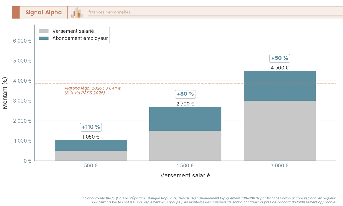 Diagramme à barres comparant le rendement jour 1 du plan épargne salariale La Poste face aux PEE Caisse d'Épargne, Banque Populaire et Natixis.