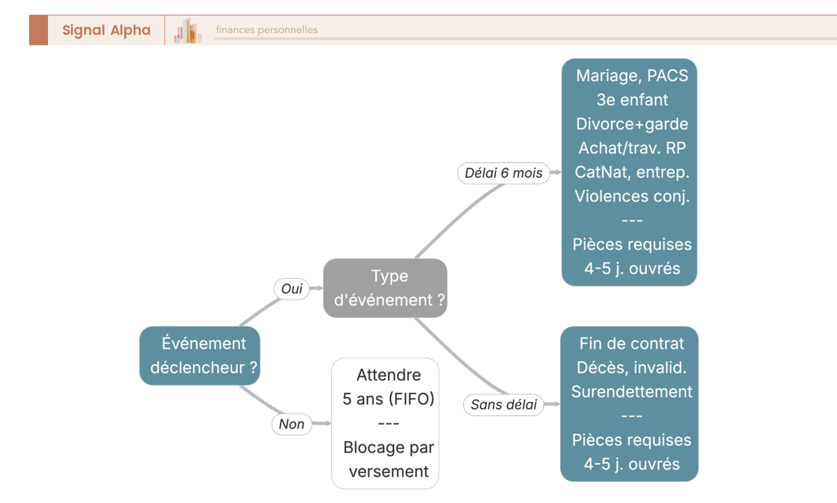 Arbre de décision des 12 motifs de déblocage anticipé du plan épargne salariale La Poste avec pièces requises et délais.