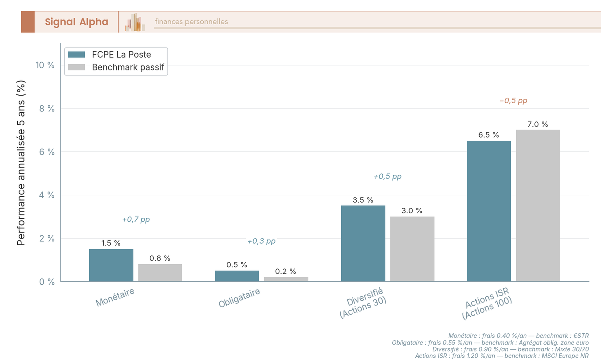 Diagramme à barres comparant la performance annualisée 5 ans des 4 FCPE du plan épargne salariale La Poste face aux benchmarks passifs.