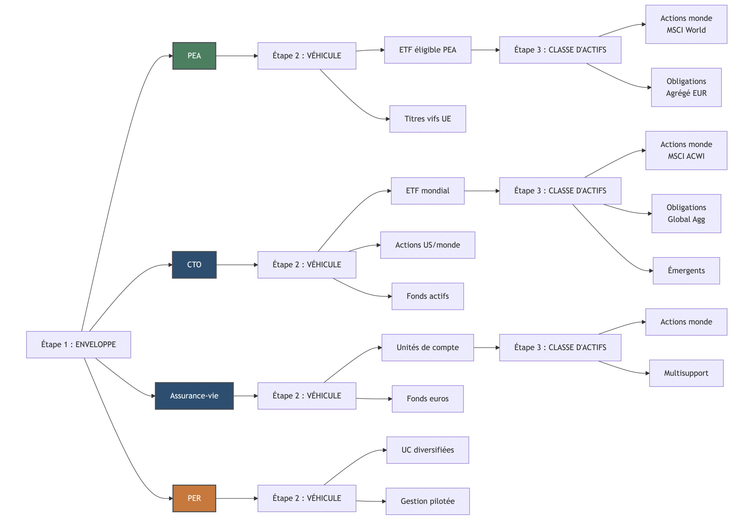 Arbre de sélection en trois niveaux conduisant l'utilisateur du choix de l'enveloppe (PEA/CTO/AV/PER) au choix du véhicule (ETF, fonds, titre vif) puis à la classe d'actifs.