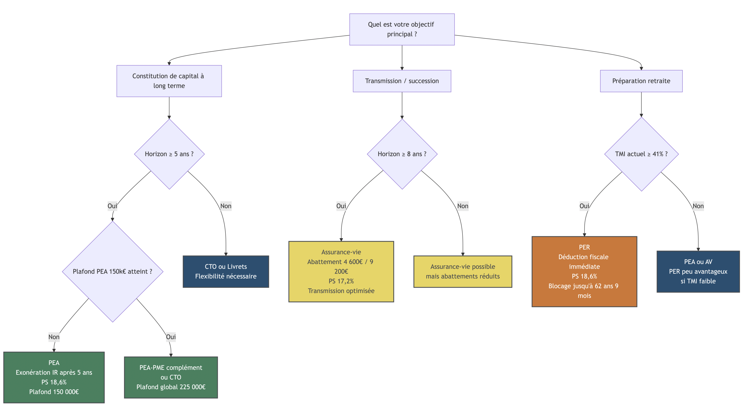 Arbre guidant le lecteur vers l'enveloppe la plus adaptée (PEA, CTO, assurance-vie, PER) en fonction de l'objectif (capital, transmission, retraite) et de l'horizon (durée de placement, besoin de liquidité, plafonds). Intègre règles pratiques et contraintes fiscales 2026 pour éclairer la décision