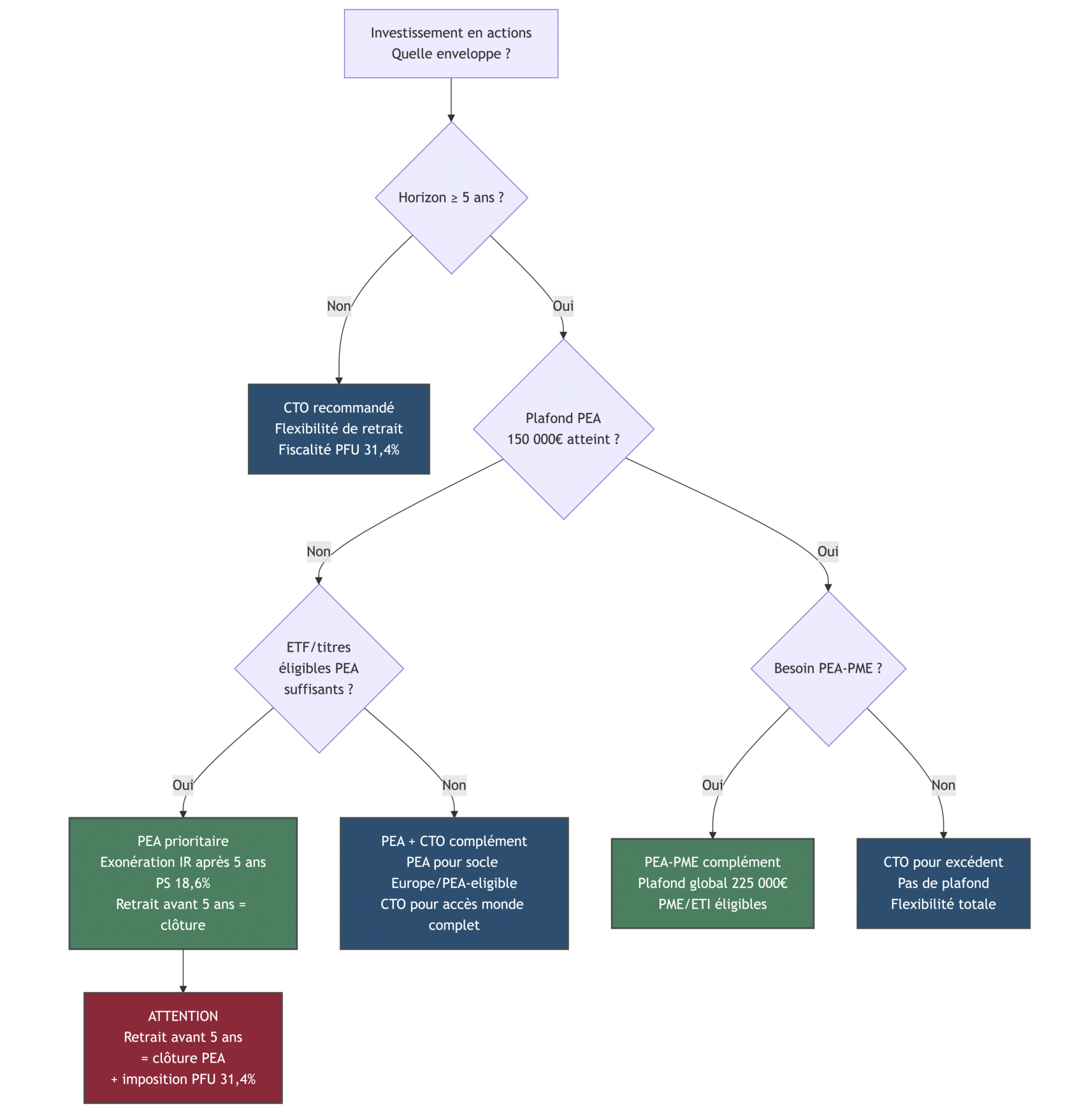 Arbre décisionnel centré sur le PEA : branches selon l'horizon (≥5 ans?), le plafond atteint, le besoin d'accès à marchés hors PEA et l'option PEA-PME. Inclut conséquences fiscales (clôture si retrait <5 ans) et alternatives (CTO, PEA-PME) pour guider l'ouverture d'un compte supplémentaire