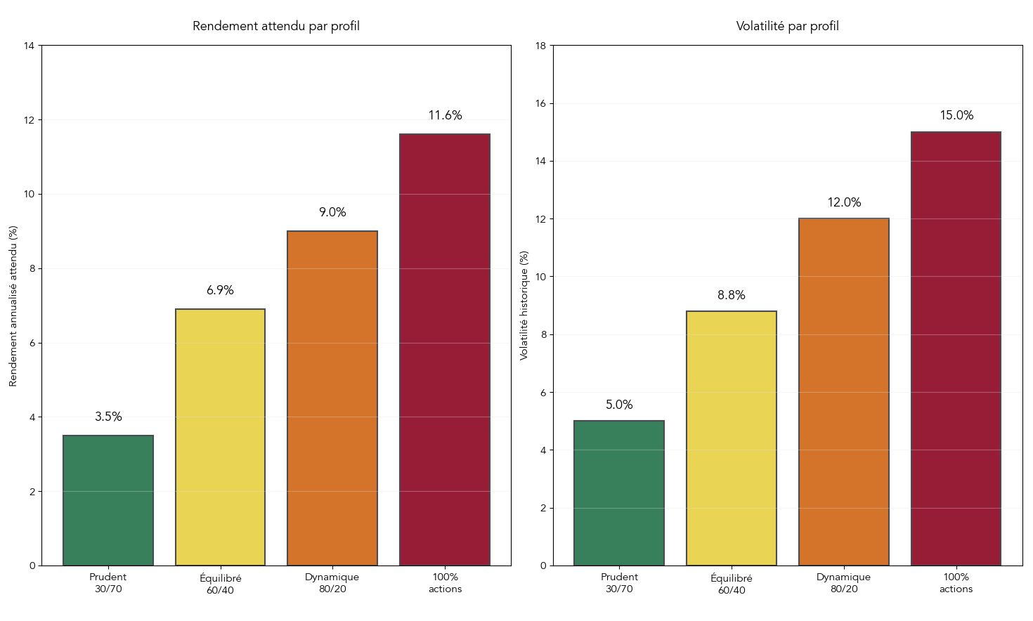Visualisation en barres (ou radar) montrant profils de risque-rendement attendus pour allocations repères (30/70, 60/40, 80/20, 100/0), avec indication de l'objectif psychologique et du risque principal pour chaque profil. Utile pour aider le lecteur à choisir une allocation cible adaptée à son horizon et tolérance.