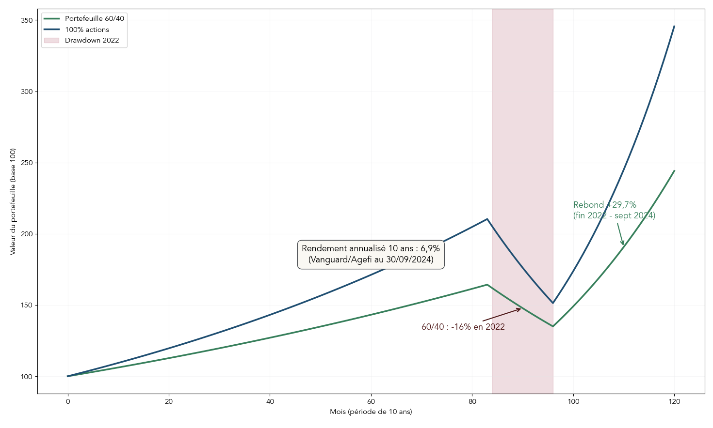Graphe en courbes (valeur cumulée) sur 10 ans comparant un portefeuille 60/40 et un portefeuille 100% actions, avec zones marquées pour drawdown et phases de rebond. Inclut annotations chiffrées (rendement annualisé 10 ans 60/40 6,9% selon Vanguard/Agefi au 30/09/2024, -16% en 2022 pour 60/40 et rebond +29,7% jusqu'à 09/2024) pour illustrer la stabilité relative et l'expérience psychologique.