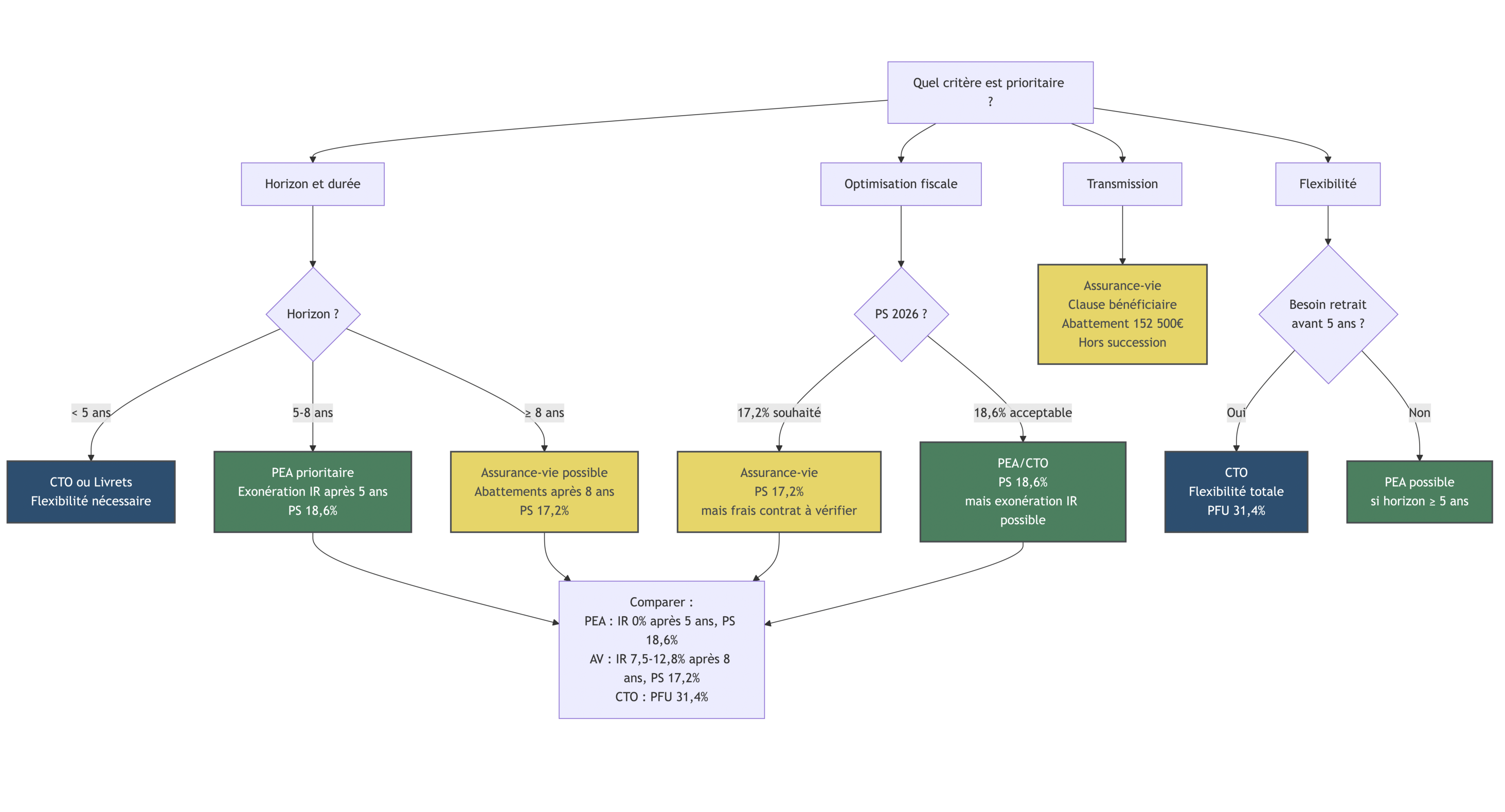 Organigramme multi-entrées guidant l'utilisateur selon objectifs (horizon, transmission, fiscalité, flexibilité, plafond) vers l'enveloppe la plus adaptée (assurance-vie, PEA, CTO, PER). Compare PS 2026 (18,6% vs 17,2%), abattements assurance-vie après 8 ans, et contraintes PEA/PER pour décisions concrètes