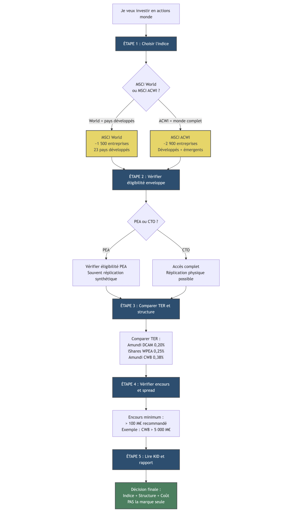 Processus étape par étape pour sélectionner un ETF World : choisir d'abord l'indice (MSCI World vs ACWI), vérifier éligibilité enveloppe (PEA/CTO), comparer TER, réplication, encours et spread, puis considérer l'émetteur (Amundi, iShares, DWS). Illustre l'approche 'indice + structure + coût'