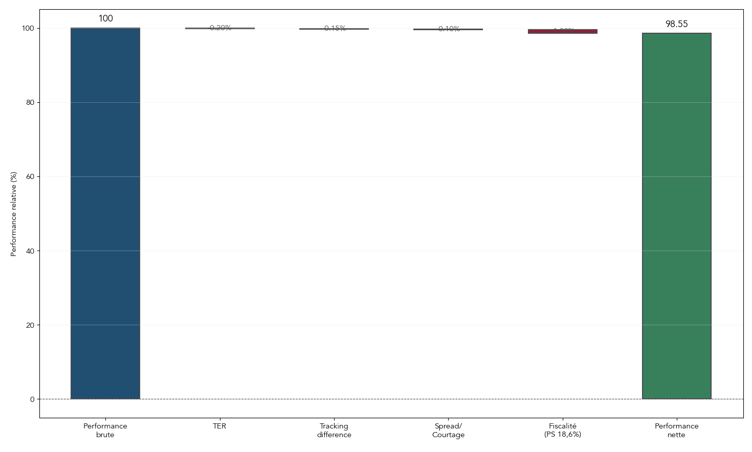 Diagramme en cascade expliquant étape par étape comment la performance brute d'un ETF devient performance nette pour un particulier.
