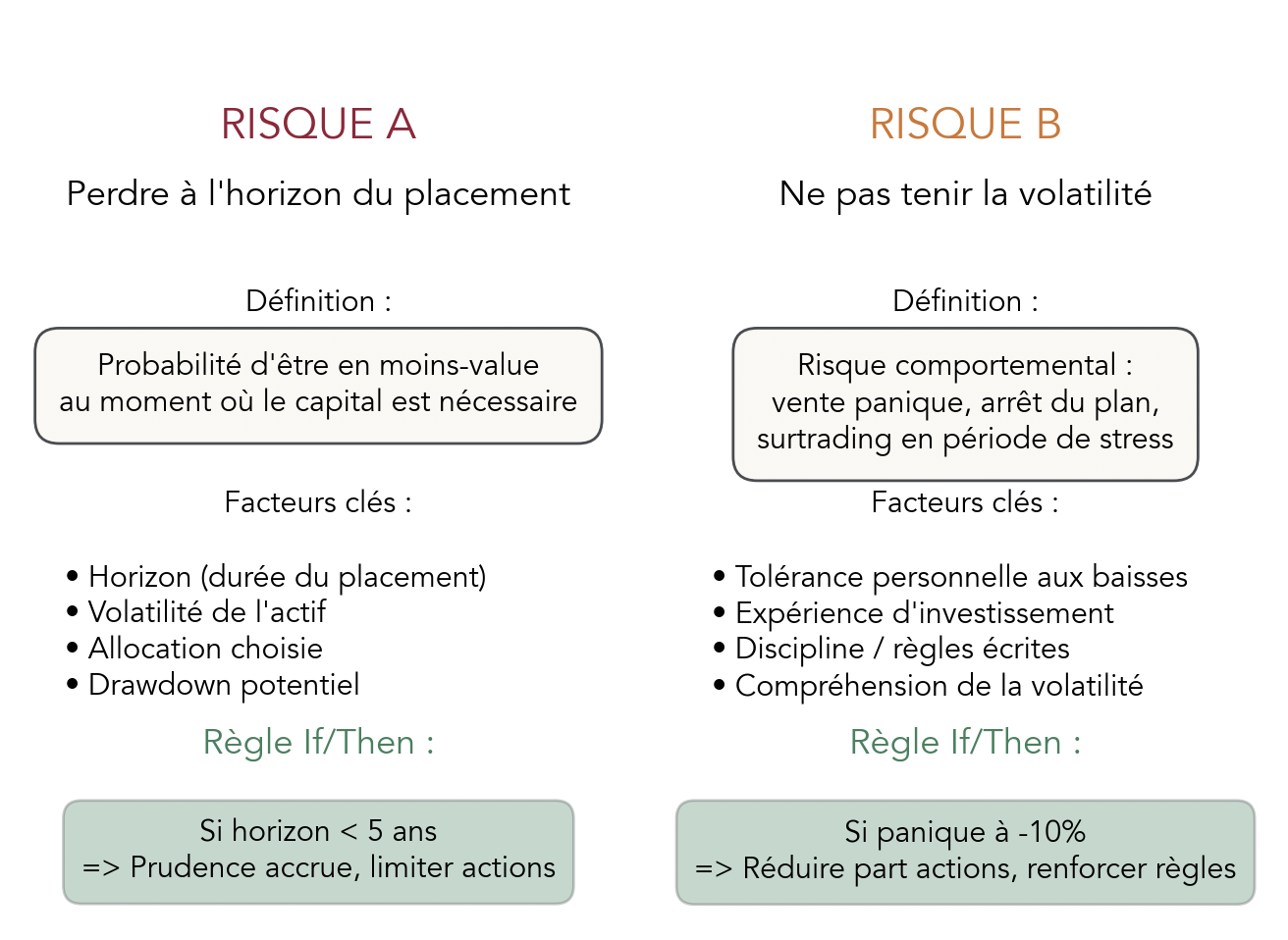 Schéma comparatif montrant la différence entre le risque de perte au terme du placement (probabilité dépendant de l'horizon) et le risque de ne pas tenir la volatilité (risque comportemental).