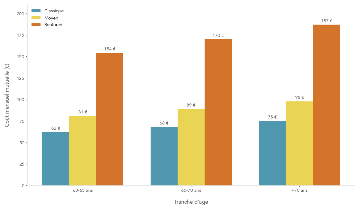 Infographie mettant en avant l’évolution des principaux postes de dépenses d’un senior, dont la mutuelle et la santé, entre 60 et 75 ans.