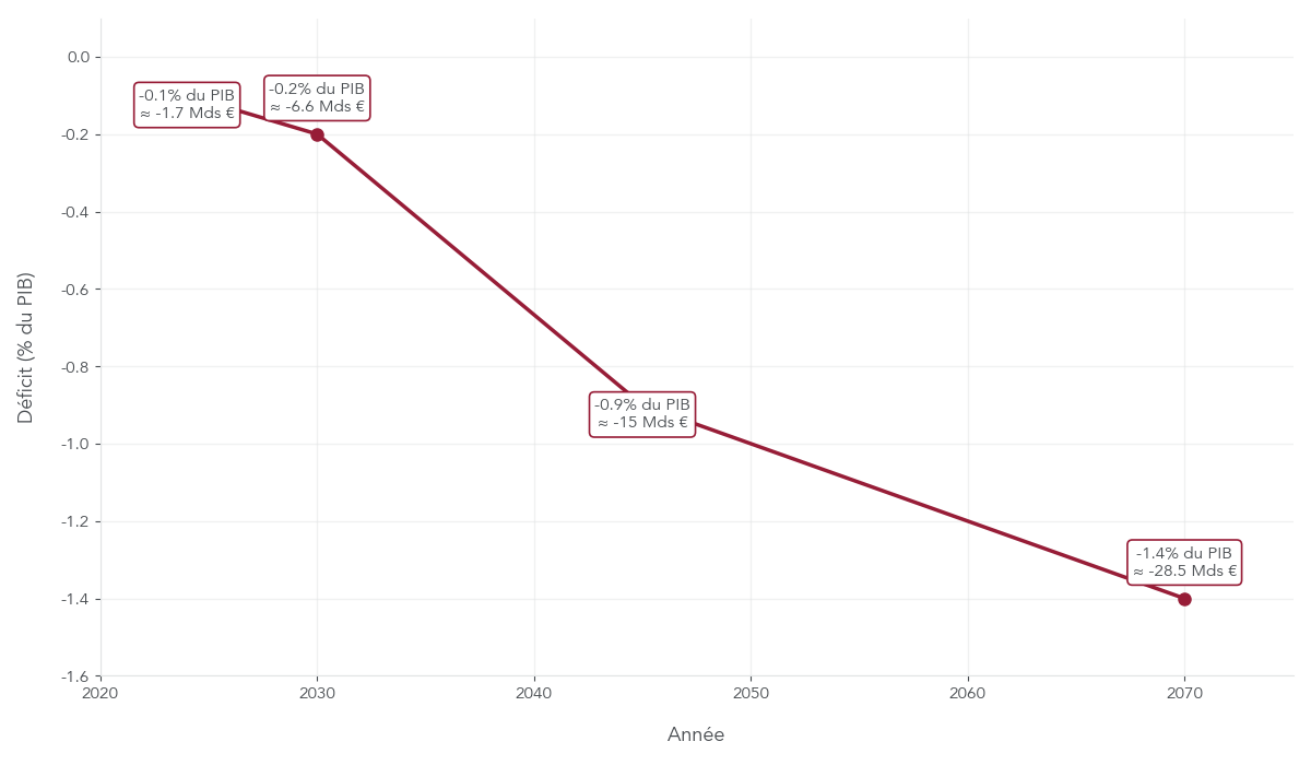 Graphique linéaire montrant l’évolution du déficit du système de retraite par répartition entre 2024 et 2070, en pourcentage du PIB et en milliards d’euros.