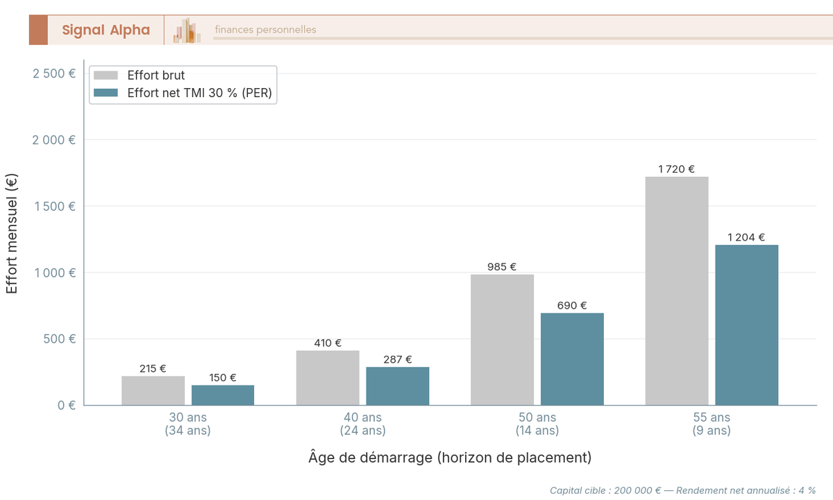 Diagramme en barres verticales de l'effort d'épargne mensuel pour atteindre 200 000 €, selon l'âge de démarrage et la TMI via PER.