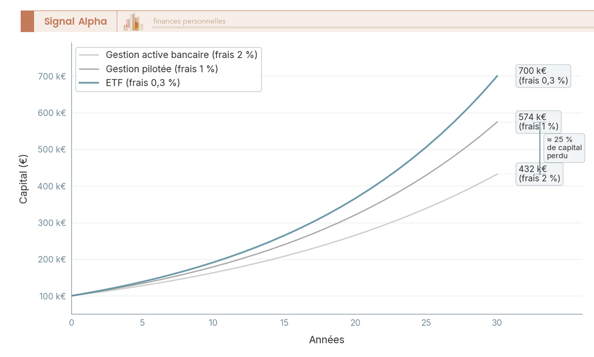 Graphique en courbes comparant l'évolution d'un capital de 100 000 € sur 30 ans selon trois niveaux de frais : 0,3 %, 1 % et 2 %.