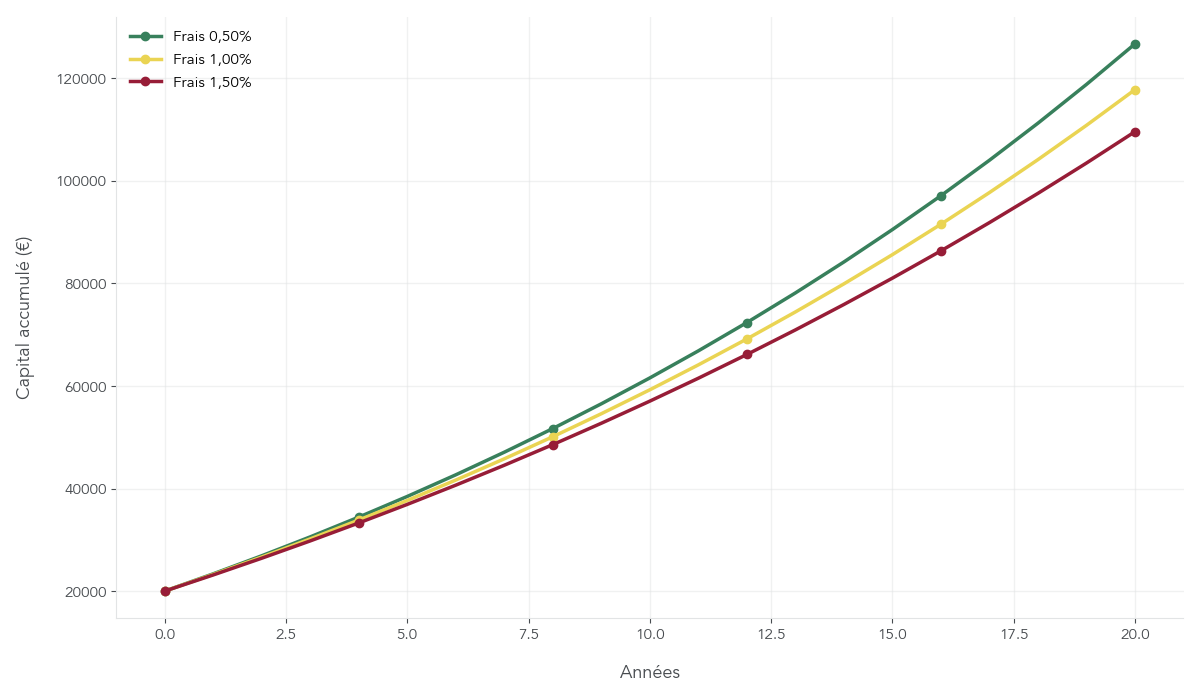 Graphique montrant l’écart de capital final sur 20 ans selon différents niveaux de frais de gestion annuels sur un même investissement retraite
