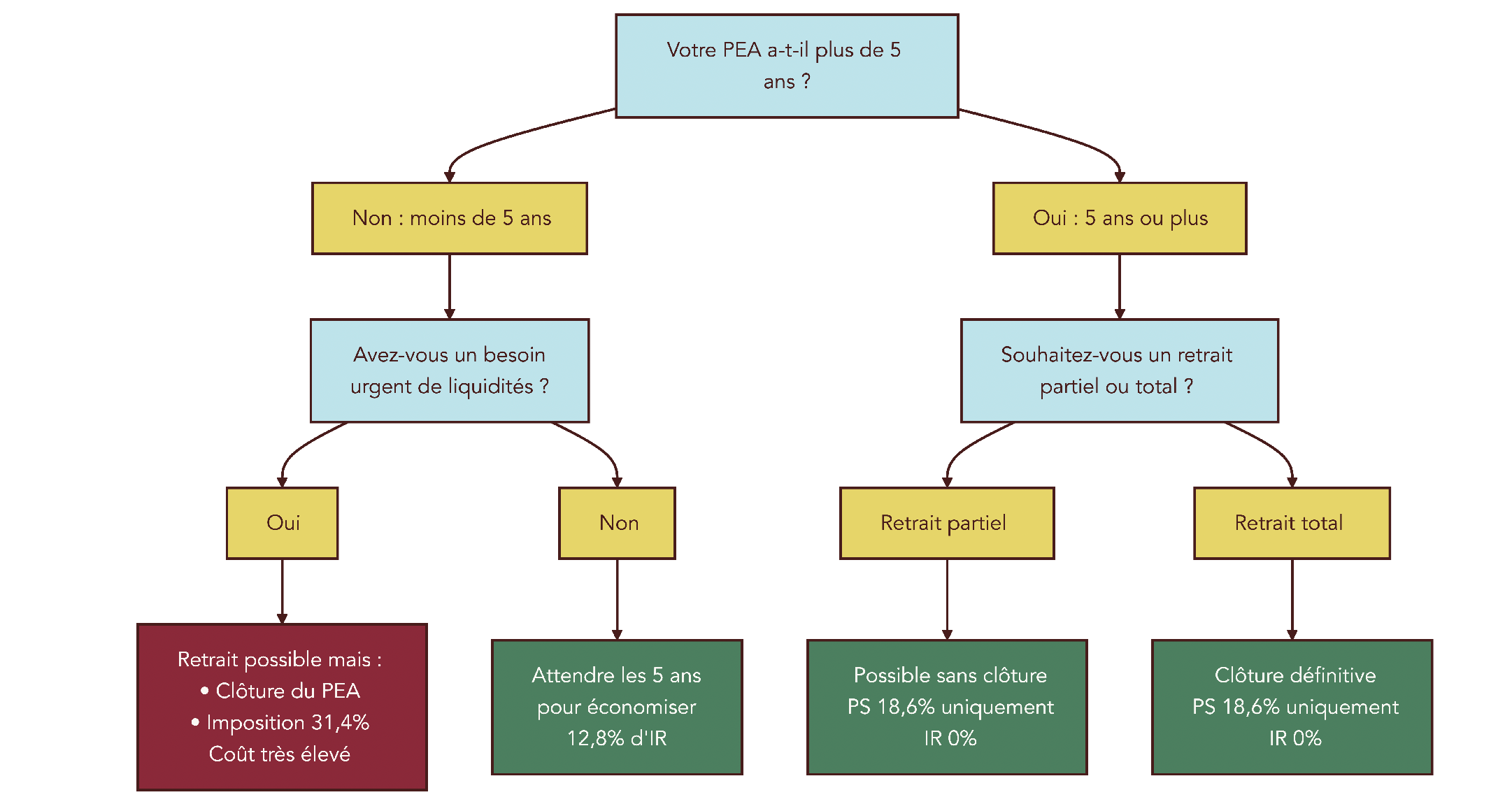 Diagramme de flux expliquant le coût fiscal et les conséquences d'un retrait de PEA selon l'ancienneté (<5 ans ou ≥5 ans), la nécessité du retrait et le type (partiel/total). Montre l'économie fiscale en attendant 5 ans et le risque de clôture immédiate.