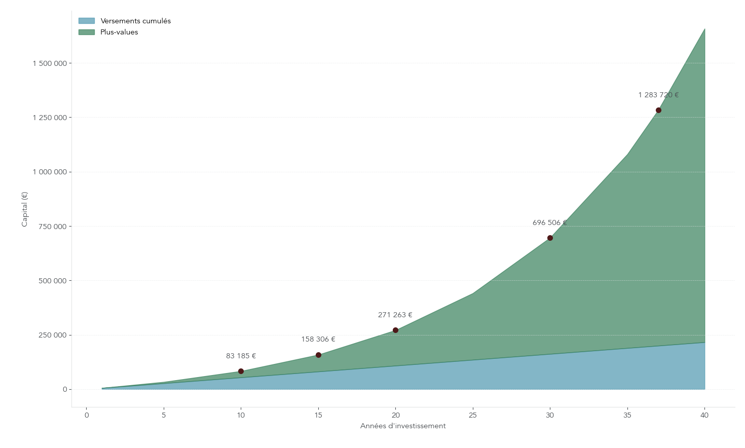 Graphique en aires superposées montrant le cumul des versements (base) et des plus-values année par année sur 40 ans pour un versement de 450€/mois à 8,5% annualisé, avec repères aux années clés.