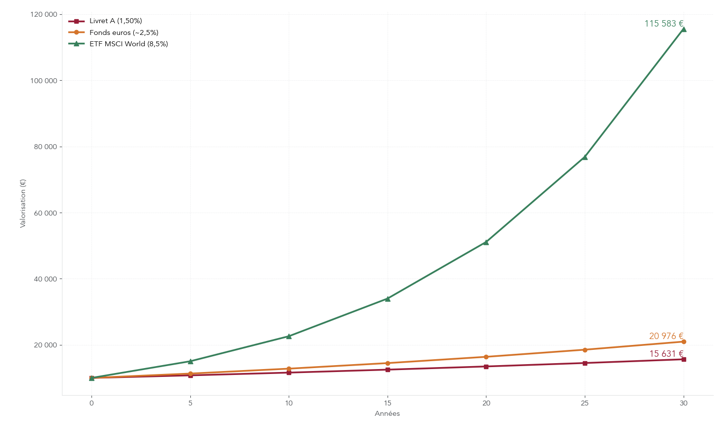 Graphique comparatif de la valorisation d'un placement initial de 10 000 € sur 30 ans selon trois supports : Livret A (1,50% février 2026), fonds euros (~2,5–2,6%) et ETF MSCI World (8,5% annualisé).