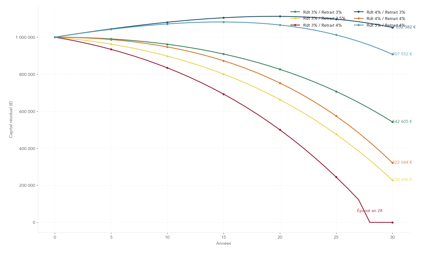Graphique multi‑courbes montrant l'évolution du capital résiduel sur 30 ans à partir d'un capital initial de 1 000 000 €, inflation 2%, pour différentes combinaisons rendement portefeuille × taux de retrait (3%, 3,5%, 4%, 4,5%, 5%). Aide à calibrer un taux de retrait soutenable et la conversion en revenu passif.