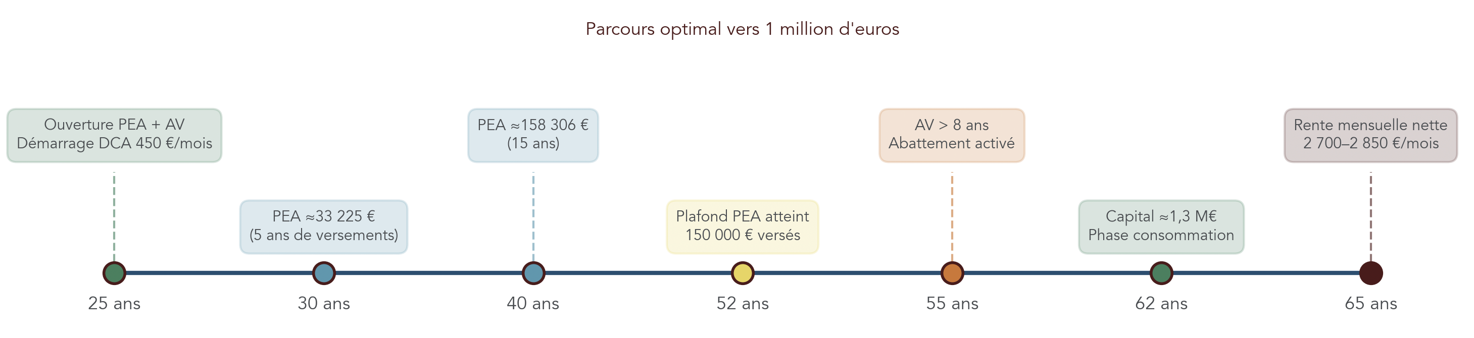 Timeline horizontale retraçant les étapes clés pour atteindre ~1,3 M€ (scénario 450€/mois à 8,5%) : ouverture PEA/AV, atteintes d'ancienneté, date d'atteinte du plafond PEA, activation abattement AV, conversion en rente. Aide le lecteur à visualiser le calendrier des décisions et leviers fiscaux.