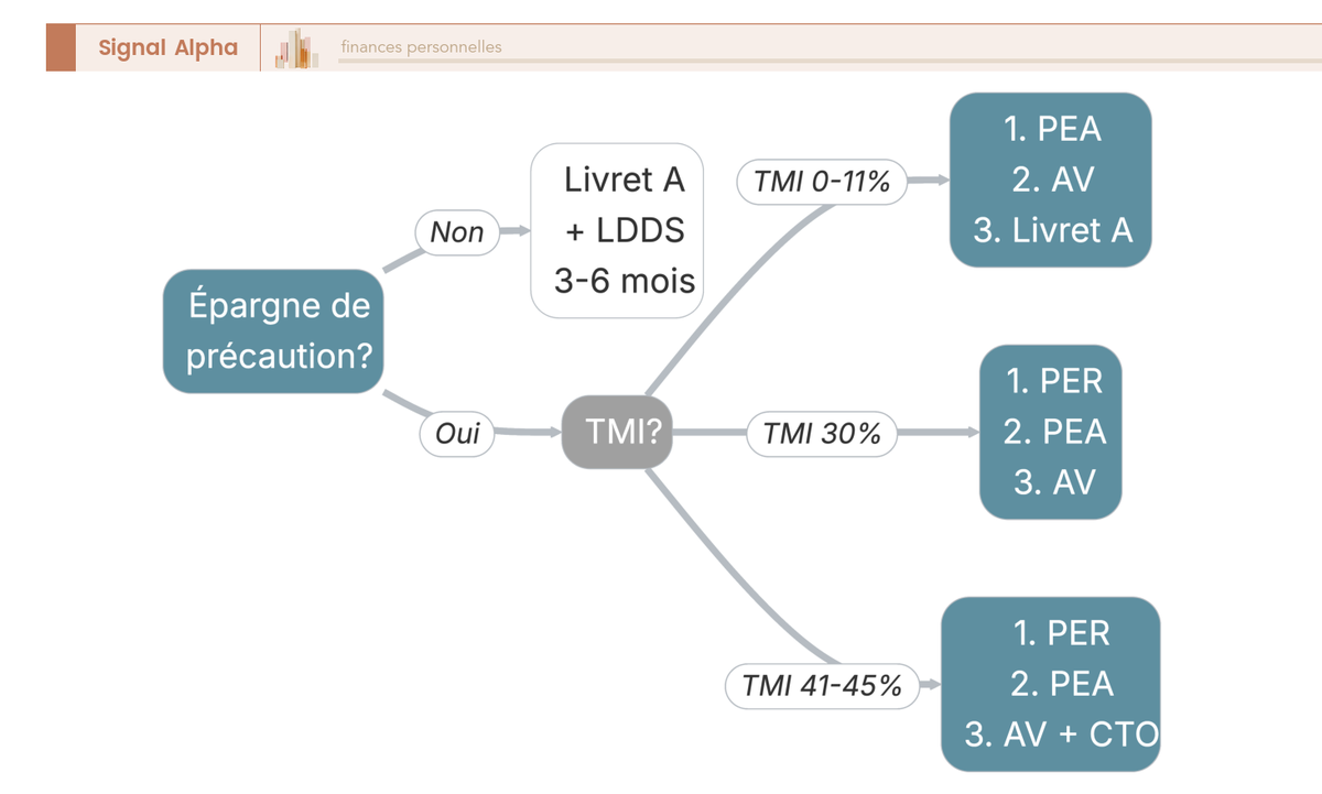 Arbre de décision orientant le particulier vers l'enveloppe prioritaire PEA, assurance-vie, PER ou CTO selon sa TMI et son horizon d'investissement.