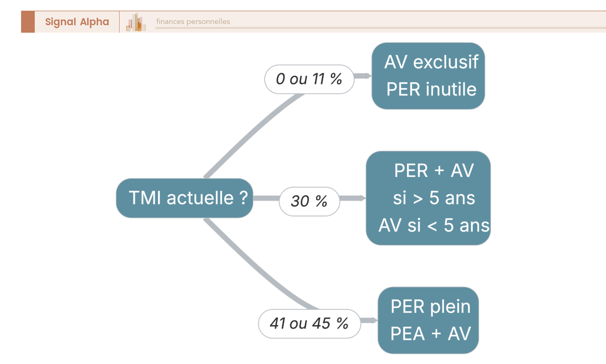 Arbre de décision indiquant s'il faut verser sur PER ou assurance-vie selon la TMI actuelle, la TMI anticipée à la retraite et l'horizon avant la retraite.