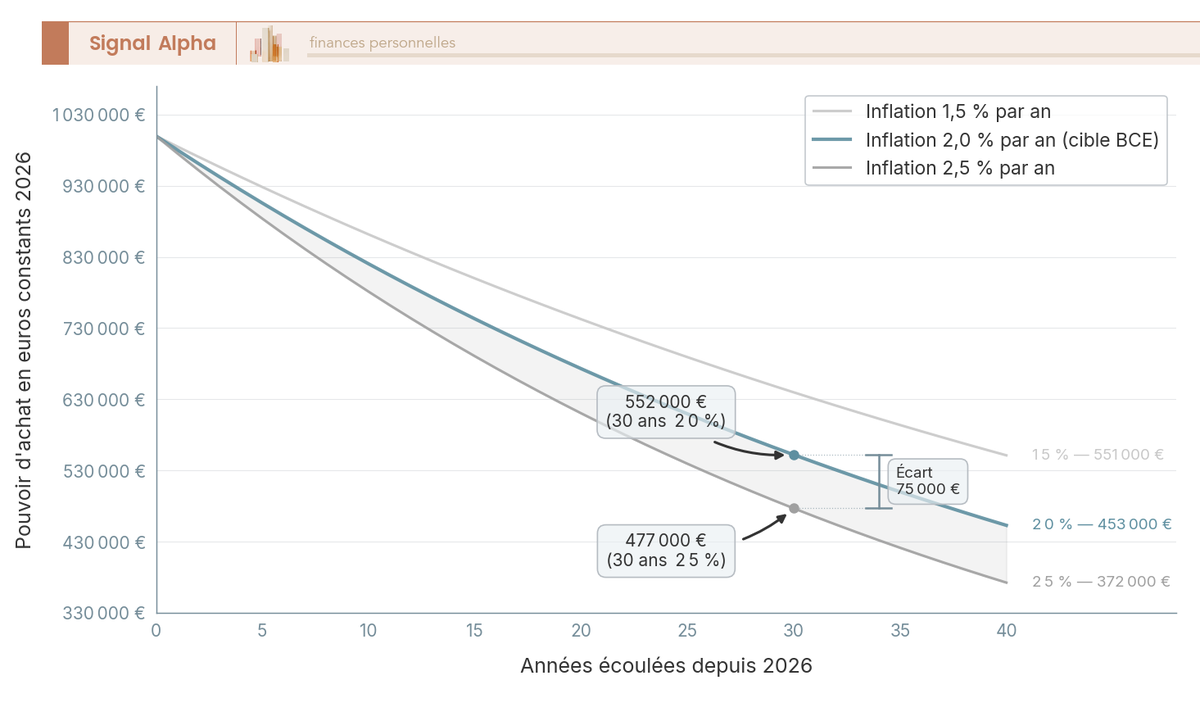 Graphique en courbes montrant l'érosion du pouvoir d'achat d'un million d'euros sur 40 ans selon trois hypothèses d'inflation 1,5 %, 2,0 % et 2,5 %.
