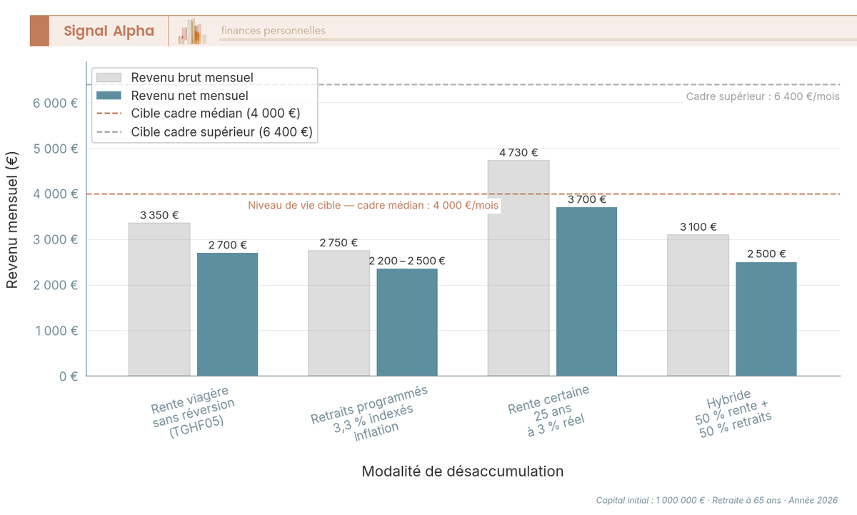 Diagramme à barres comparant le revenu mensuel brut et net tiré d'un million d'euros à 65 ans selon rente viagère, retraits programmés 3,3 % et rente certaine 25 ans.