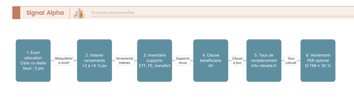 Diagramme de flux séquentiel décrivant les six étapes d'une revue annuelle de la stratégie épargne retraite, du rééquilibrage à l'optimisation PER.