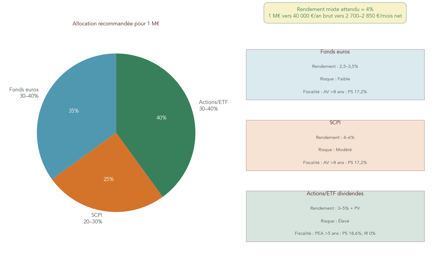 Diagramme circulaire et schéma détaillant la composition recommandée d'une allocation de retraite pour 1 M€ (fonds euros, SCPI, actions/ETF dividendes) avec pour chaque portion le rendement attendu, le risque et la fiscalité optimale. Permet au lecteur de traduire le capital en revenu passif en limitant le risque de décapitalisation.