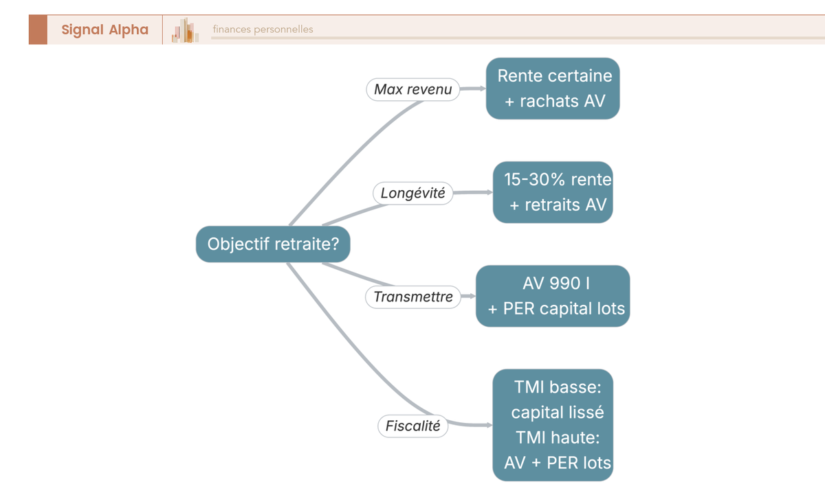 Arbre de décision orientant le retraité vers sortie en capital, rente viagère, retraits programmés ou stratégie mixte selon son objectif, sa TMI et son besoin de transmission.
