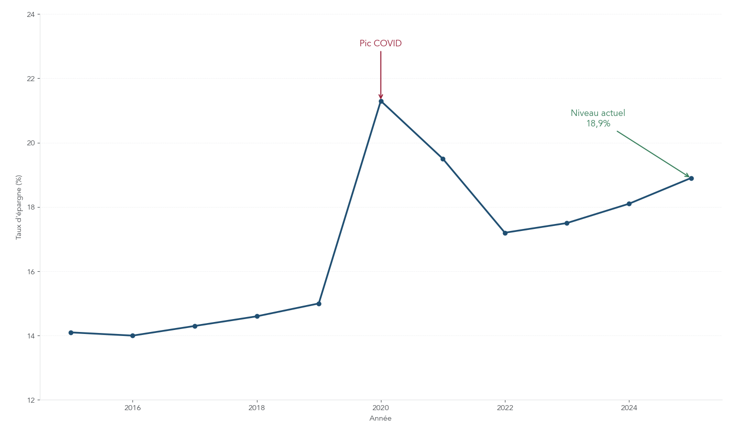 Graphique chronologique montrant le taux d'épargne des ménages en France 2015–2025, mettant en évidence les pics liés à la crise COVID et le niveau actuel (18,9% en T2 2025).