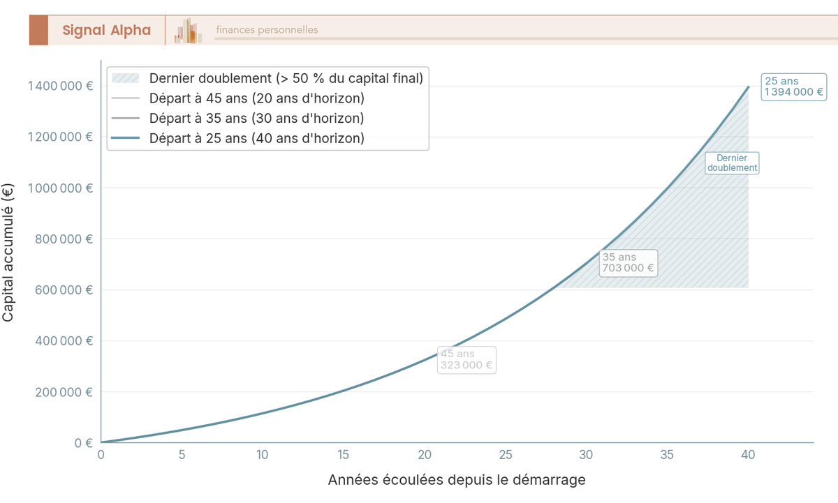 Graphique en courbes comparant l'accumulation d'un versement mensuel constant de 700 euros à 6 % nominal selon trois âges de départ : 25, 35 et 45 ans.