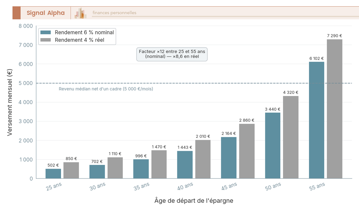 Diagramme à barres groupées montrant le versement mensuel requis pour atteindre 1 million d'euros à 65 ans selon sept âges de départ et trois hypothèses de rendement.