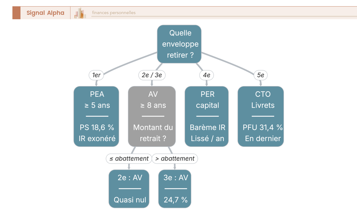 Arbre de décision sur l'ordre des retraits à la retraite entre PEA, assurance-vie, PER et compte-titres pour optimiser la fiscalité.