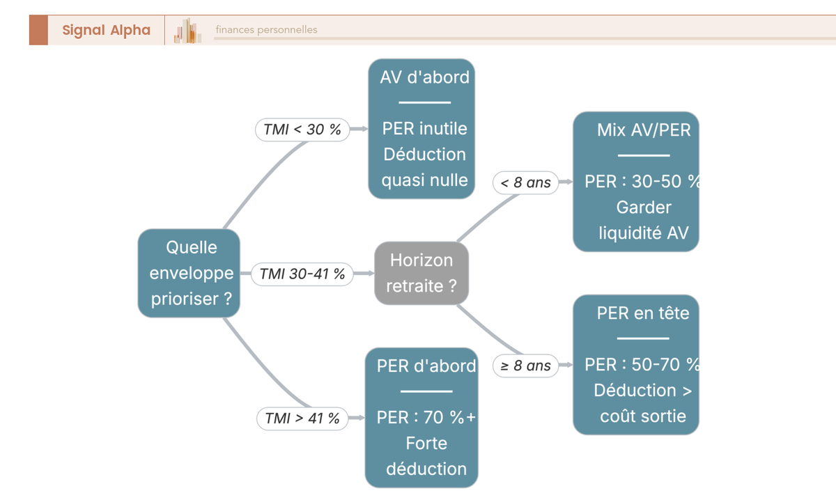 Arbre de décision pour choisir entre PER et assurance-vie retraite selon la tranche marginale d'imposition et l'horizon de placement.