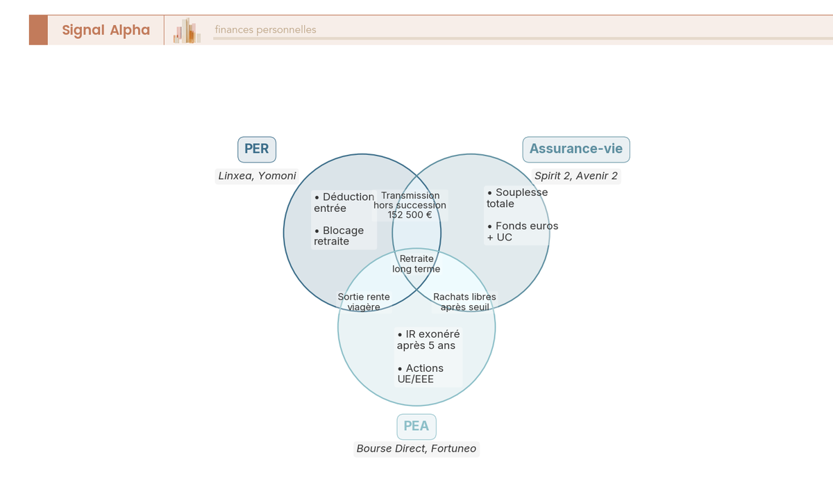 Diagramme de Venn comparant PER, assurance-vie et PEA : intersections, zones exclusives, fiscalité et transmission.