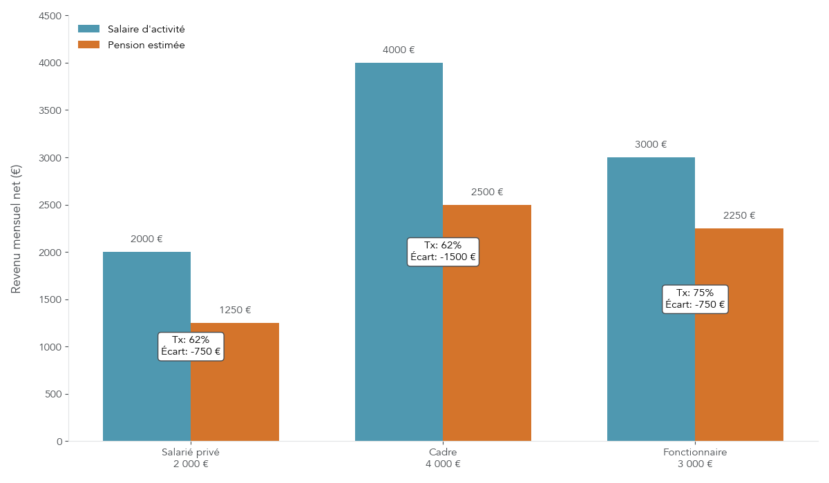 Schéma illustrant, pour trois profils types (salarié à 2 000 €, cadre à 4 000 €, fonctionnaire à 3 000 €), le salaire d’activité, la pension estimée, le taux de remplacement et l’écart de revenu à la retraite.