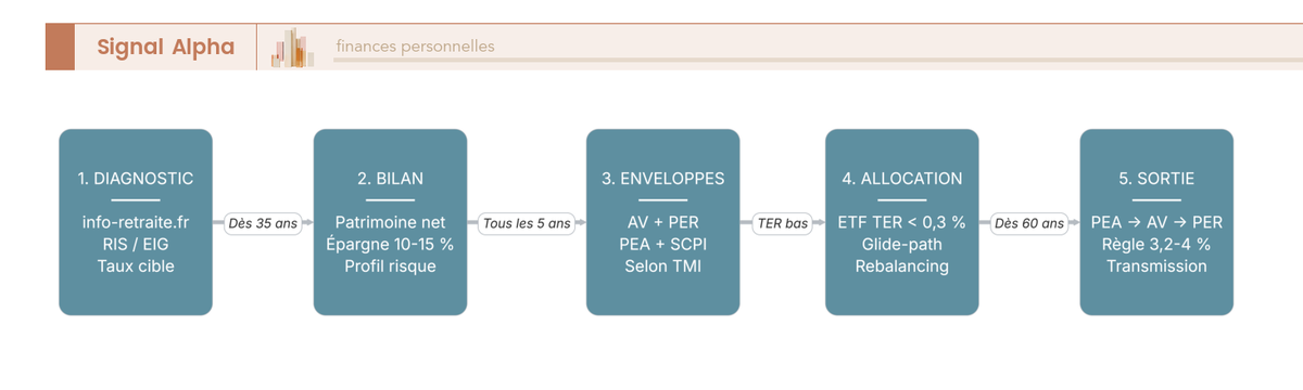 Diagramme de flux du parcours en 5 étapes pour préparer sa retraite : diagnostic, bilan, enveloppes, allocation, désaccumulation.