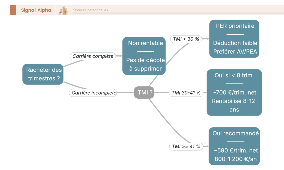Arbre de décision pour évaluer la rentabilité d'un rachat de trimestres retraite selon TMI, âge, trimestres manquants et carrière.