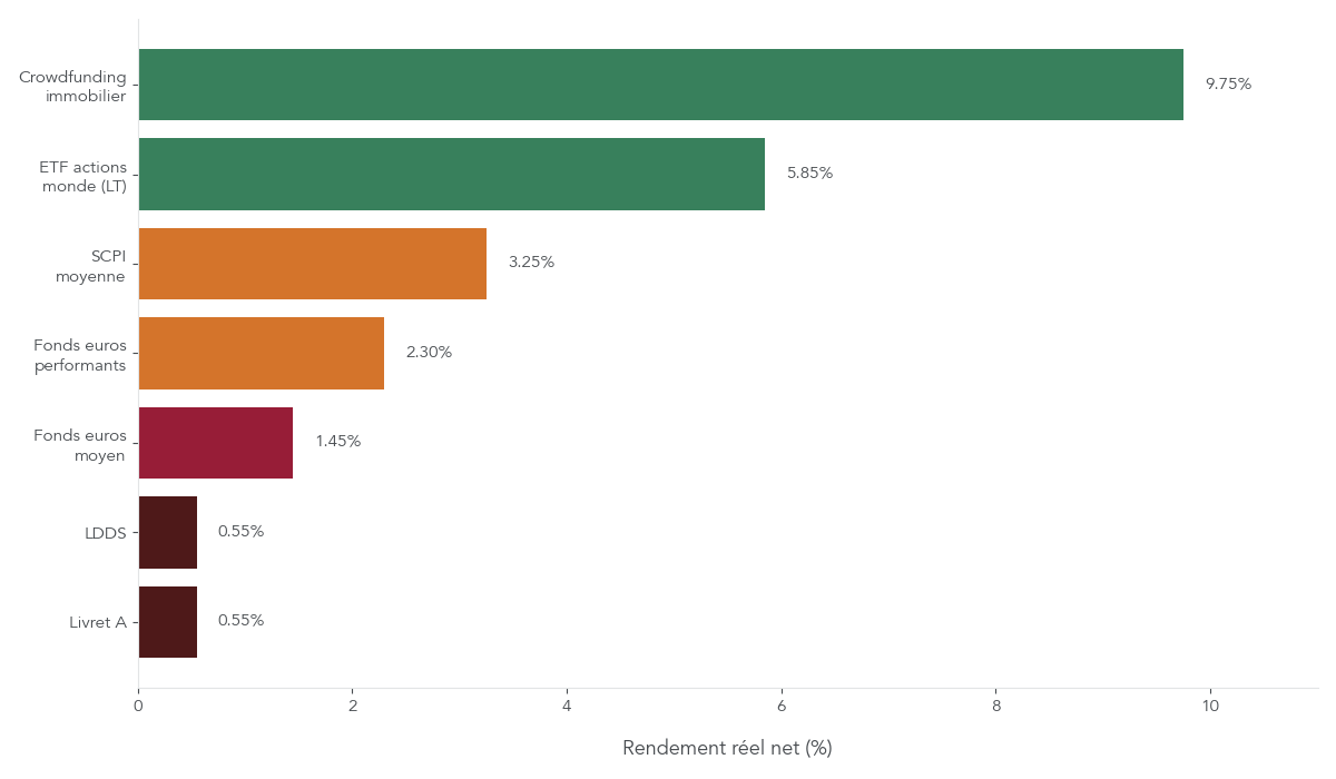 Graphique en barres comparant les rendements réels nets de différents supports d’épargne, du Livret A aux ETF actions monde et au crowdfunding immobilier