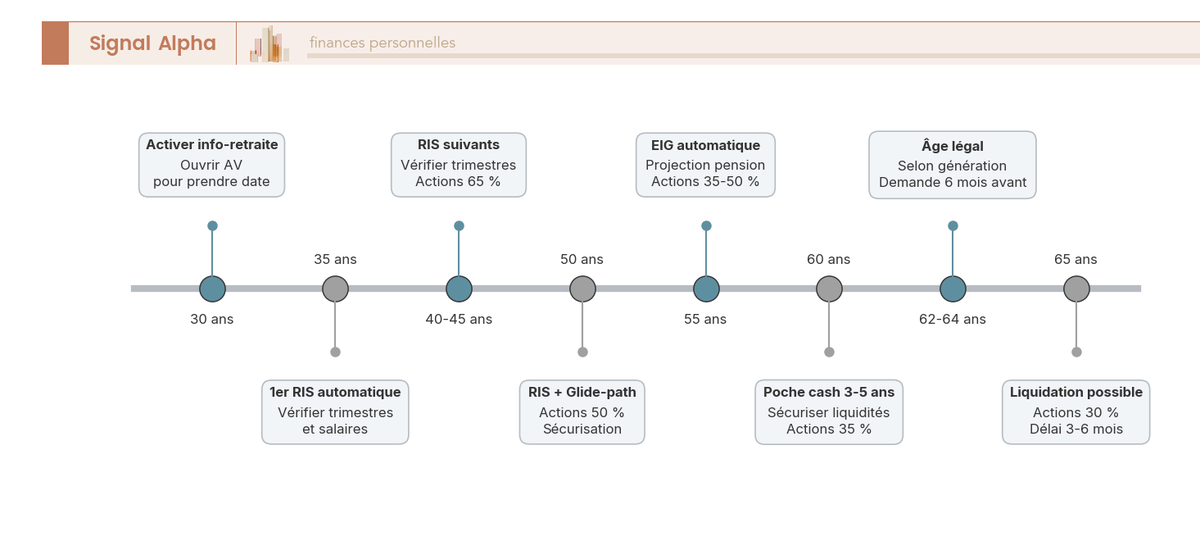Frise chronologique des jalons retraite de 30 à 65 ans : info-retraite, RIS, EIG, glide-path, sécurisation, liquidation.