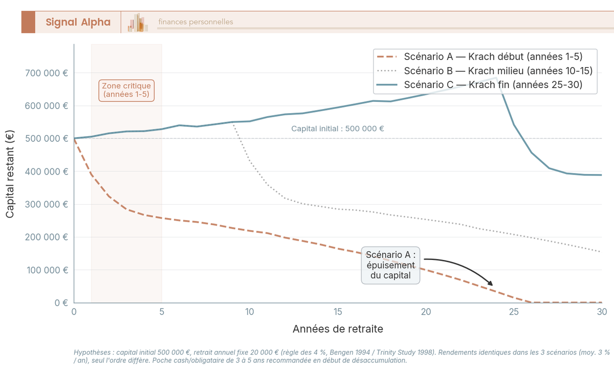 Graphique en courbes de la trajectoire du capital sur 30 ans avec retraits 4 % selon trois scénarios de séquence de rendement.
