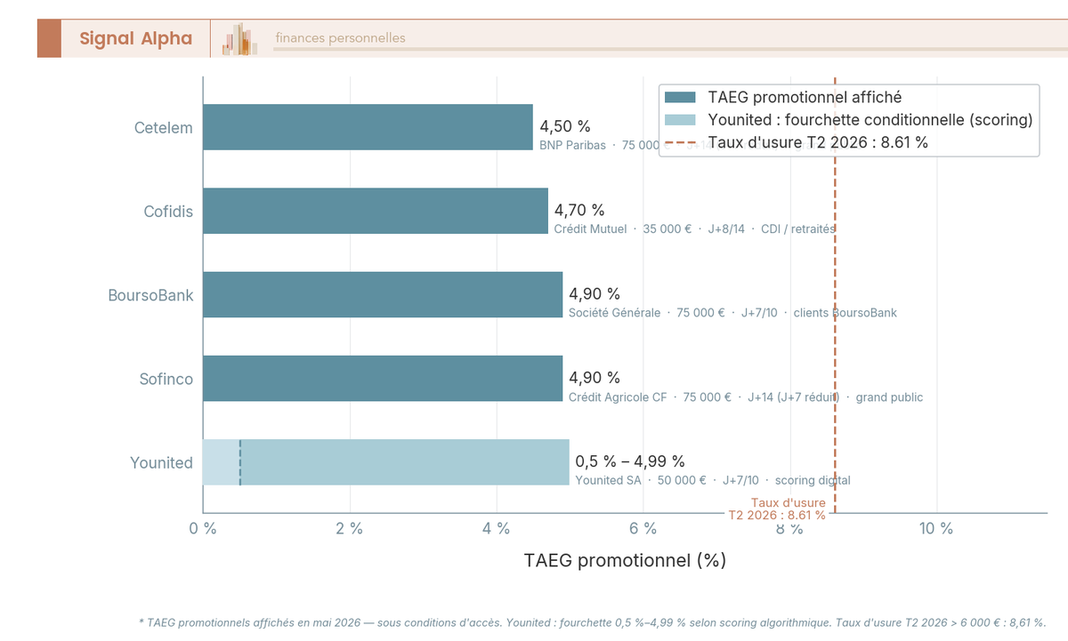 Diagramme à barres horizontales : TAEG promotionnels mai 2026 — Cetelem 4,50 %, Cofidis 4,70 %, BoursoBank 4,90 %, Sofinco 4,90 %, Younited 0,5-4,99 %, avec taux d'usure 8,61 %.