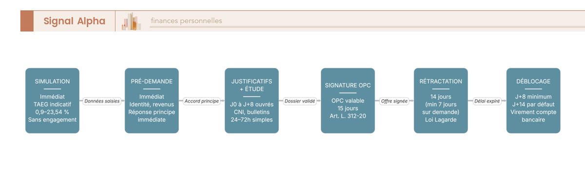 Diagramme de flux en 7 étapes : souscription prêt personnel Cofidis en ligne, de la simulation (immédiat) au déblocage des fonds (J+8 ou J+14).