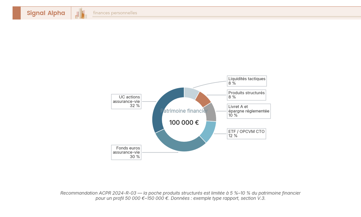 Diagramme en anneau d'un patrimoine financier de 100 000 € en 6 segments, dont 8 % alloués aux produits structurés en accent orange.